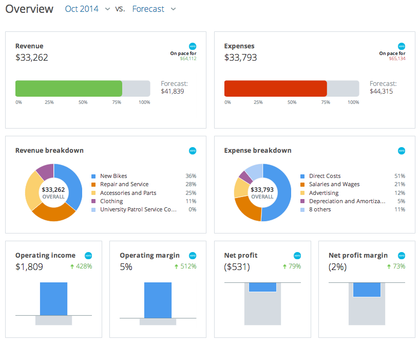 A screencapture of a portion of ‘Scoreboard’ - the business management dashboard included in LivePlan.