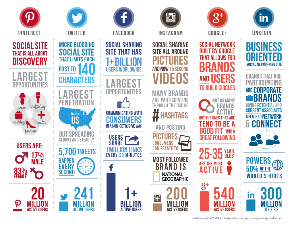 Which Social Media Platform Is Right for Your Business