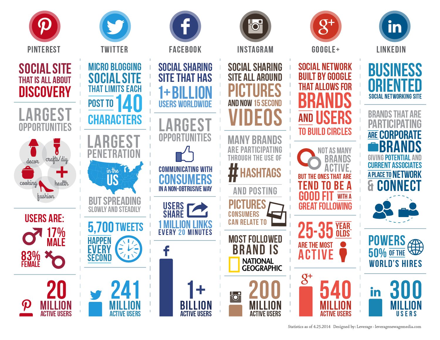 Which Social Media Platform Is Right for Your Business