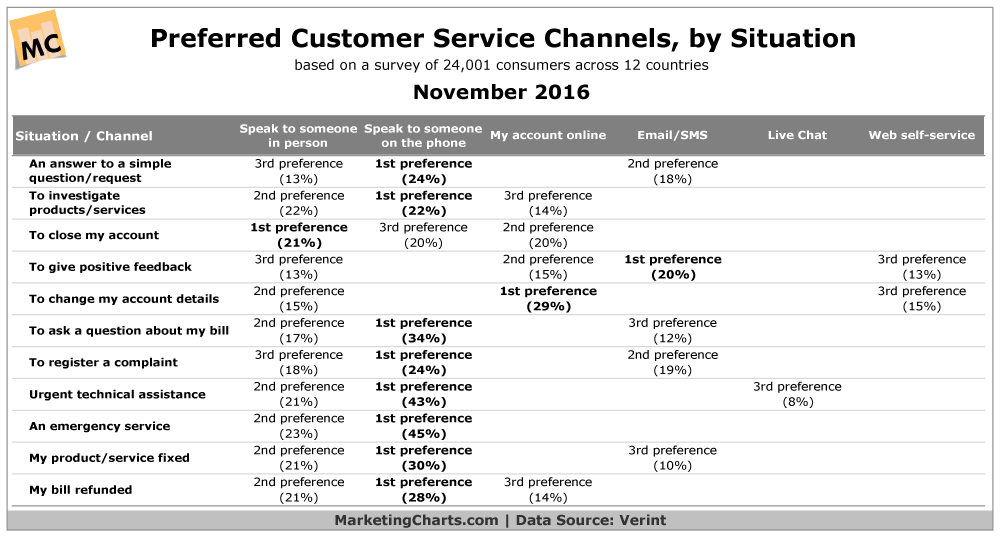 Preferred Customer Service Channels based on situation and questions